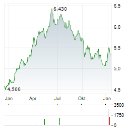 ABC ARBITRAGE Aktie Chart 1 Jahr