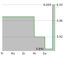 ABC ARBITRAGE SA Chart 1 Jahr