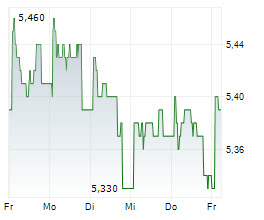 ABC ARBITRAGE SA Chart 1 Jahr