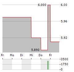 ABC ARBITRAGE Aktie 5-Tage-Chart