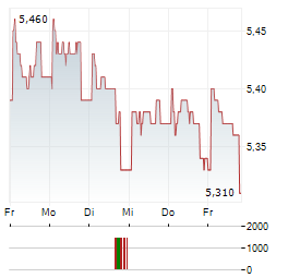 ABC ARBITRAGE Aktie 5-Tage-Chart