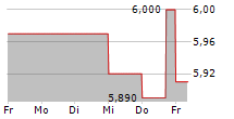 ABC ARBITRAGE SA 5-Tage-Chart