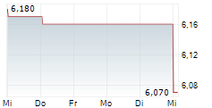 ABC ARBITRAGE SA 5-Tage-Chart