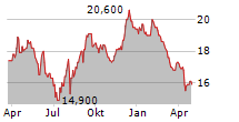 ABC-MART INC Chart 1 Jahr