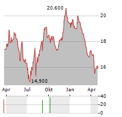 ABC-MART Aktie Chart 1 Jahr