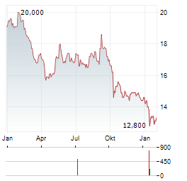 ABC-MART Aktie Chart 1 Jahr