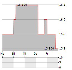 ABC-MART Aktie 5-Tage-Chart