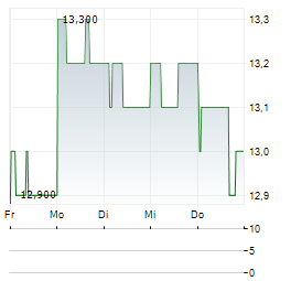ABC-MART Aktie 5-Tage-Chart