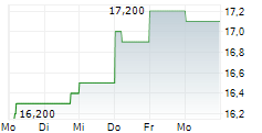 ABC-MART INC 5-Tage-Chart