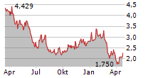 ABCELLERA BIOLOGICS INC Chart 1 Jahr