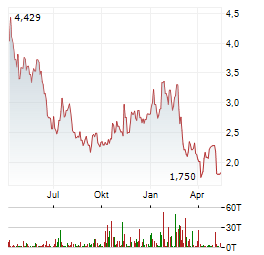 ABCELLERA BIOLOGICS Aktie Chart 1 Jahr