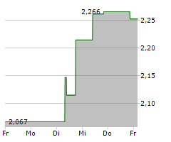 ABCELLERA BIOLOGICS INC Chart 1 Jahr