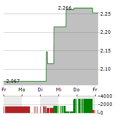 ABCELLERA BIOLOGICS Aktie 5-Tage-Chart