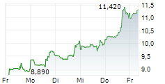 ABCELLERA BIOLOGICS INC 5-Tage-Chart ABCELLERA BIOLOGICS INC 5-Tage-Chart