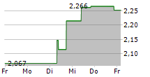 ABCELLERA BIOLOGICS INC 5-Tage-Chart