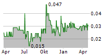 ABCOURT MINES INC Chart 1 Jahr