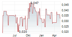 ABCOURT MINES INC Chart 1 Jahr