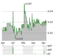 ABCOURT MINES Aktie Chart 1 Jahr