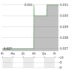 ABCOURT MINES Aktie 5-Tage-Chart