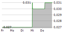 ABCOURT MINES INC 5-Tage-Chart