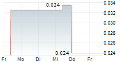 ABCOURT MINES INC 5-Tage-Chart