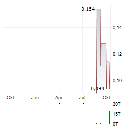 ABEN GOLD Aktie Chart 1 Jahr