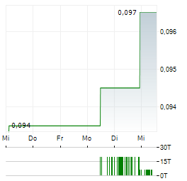 ABEN GOLD Aktie 5-Tage-Chart