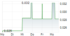 ABEN GOLD CORP 5-Tage-Chart