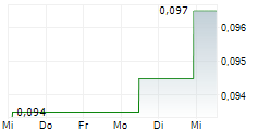 ABEN GOLD CORP 5-Tage-Chart ABEN GOLD CORP 5-Tage-Chart