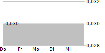 ABEN MINERALS LTD 5-Tage-Chart