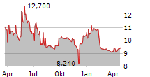 ABEO SA Chart 1 Jahr