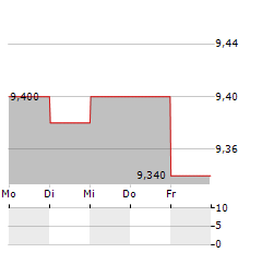 ABEO Aktie 5-Tage-Chart