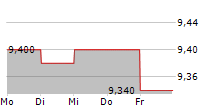 ABEO SA 5-Tage-Chart