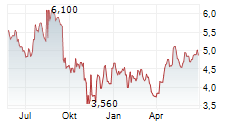 ABEONA THERAPEUTICS INC Chart 1 Jahr