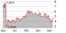 ABEONA THERAPEUTICS INC Chart 1 Jahr