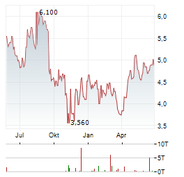 ABEONA THERAPEUTICS Aktie Chart 1 Jahr