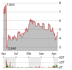 ABEONA THERAPEUTICS Aktie Chart 1 Jahr