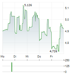 ABEONA THERAPEUTICS Aktie 5-Tage-Chart