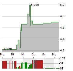 ABEONA THERAPEUTICS Aktie 5-Tage-Chart