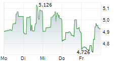 ABEONA THERAPEUTICS INC 5-Tage-Chart