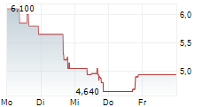 ABEONA THERAPEUTICS INC 5-Tage-Chart