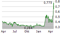 ABERA BIOSCIENCE AB Chart 1 Jahr