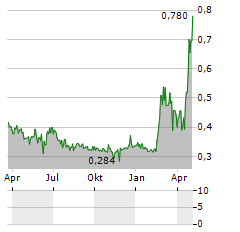 ABERA BIOSCIENCE Aktie Chart 1 Jahr