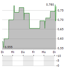 ABERA BIOSCIENCE Aktie 5-Tage-Chart