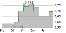 ABERA BIOSCIENCE AB 5-Tage-Chart