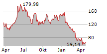 ABERCROMBIE & FITCH CO Chart 1 Jahr