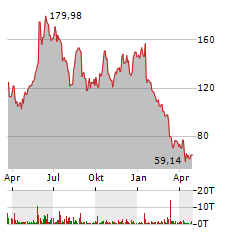 ABERCROMBIE & FITCH Aktie Chart 1 Jahr