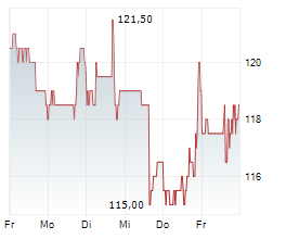 ABERCROMBIE & FITCH CO Chart 1 Jahr