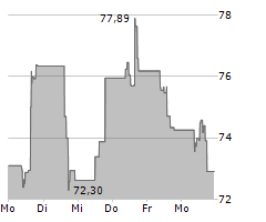 ABERCROMBIE & FITCH CO Chart 1 Jahr