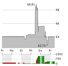 ABERCROMBIE & FITCH Aktie 5-Tage-Chart